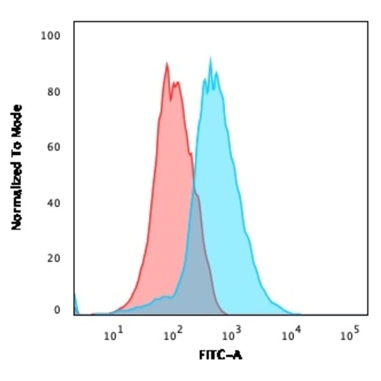 Flow Cytometry - Anti-CD31 Antibody [PECAM1/3527] - BSA and Azide free (A252776) - Antibodies.com