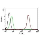 Flow Cytometry - Anti-CD31 Antibody [C31.7] - BSA and Azide free (A252779) - Antibodies.com