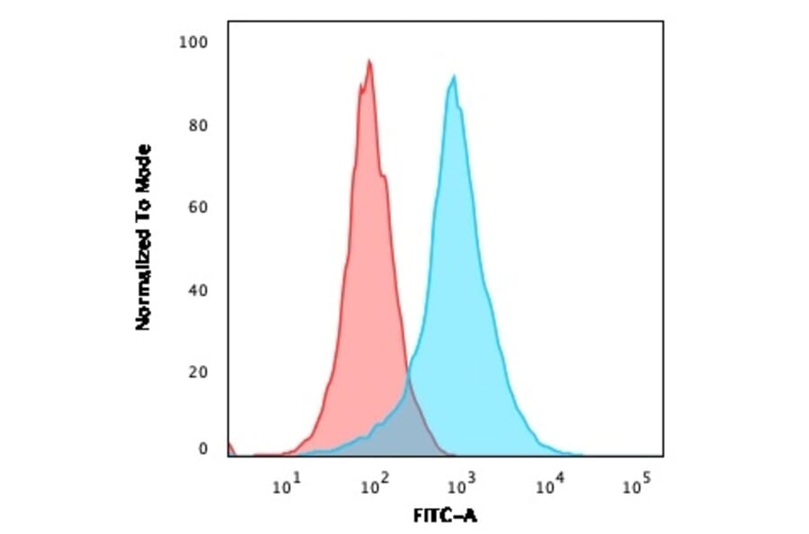 Flow Cytometry - Anti-CD31 Antibody [C31.7] - BSA and Azide free (A252779) - Antibodies.com