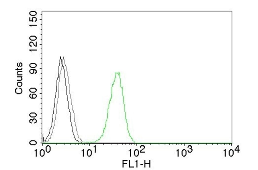 Flow Cytometry - Anti-CD31 Antibody [C31.3] - BSA and Azide free (A252780) - Antibodies.com