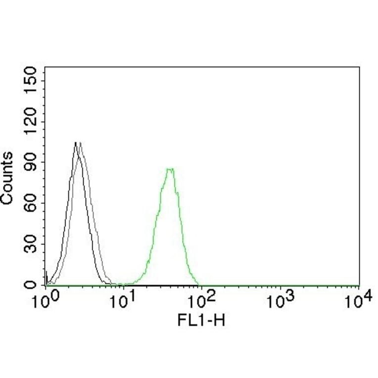 Flow Cytometry - Anti-CD31 Antibody [C31.3] - BSA and Azide free (A252780) - Antibodies.com