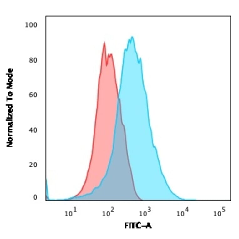 Flow Cytometry - Anti-CD31 Antibody [PECAM1/3540] - BSA and Azide free (A252783) - Antibodies.com