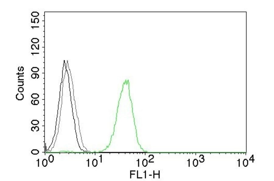 Flow Cytometry - Anti-CD31 Antibody [JC/70A] - BSA and Azide free (A252783) - Antibodies.com