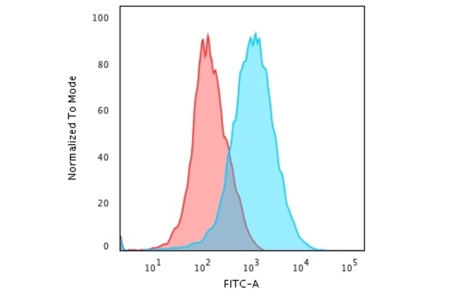 Flow Cytometry - Anti-CD31 Antibody [JC/70A] - BSA and Azide free (A252784) - Antibodies.com