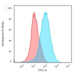 Flow Cytometry - Anti-CD31 Antibody [JC/70A] - BSA and Azide free (A252784) - Antibodies.com