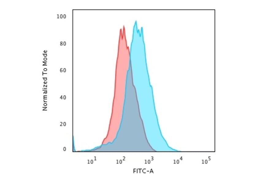 Flow Cytometry - Anti-CD31 Antibody [C31/2876R] - BSA and Azide free (A252789) - Antibodies.com