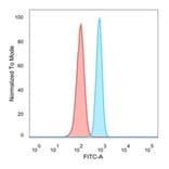 Flow Cytometry - Anti-MBD3 Antibody [PCRP-MBD3-1C4] - BSA and Azide free (A252819) - Antibodies.com