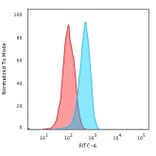 Flow Cytometry - Anti-Cytochrome C Antibody [CYCS/3128R] - BSA and Azide free (A252828) - Antibodies.com