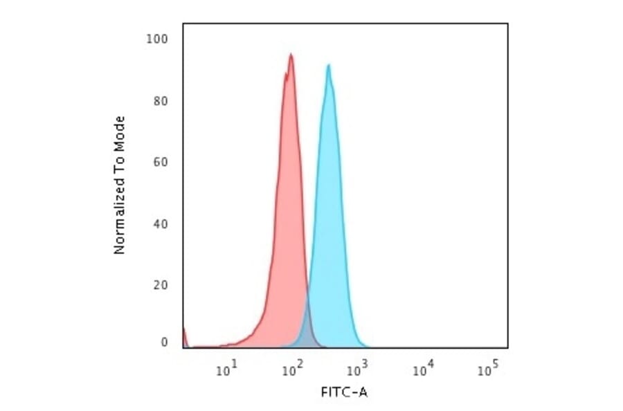 Flow Cytometry - Anti-BOB1 Antibody [BOB1/2421] - BSA and Azide free (A252856) - Antibodies.com
