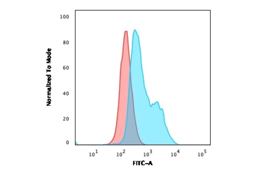 Flow Cytometry - Anti-BOB1 Antibody [BOB1/2424] - BSA and Azide free (A252859) - Antibodies.com