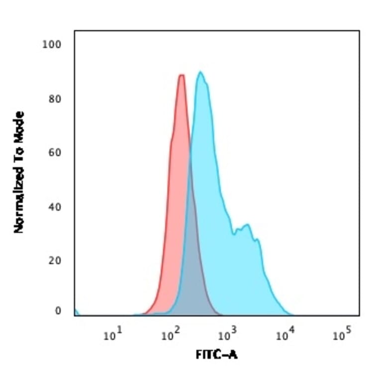 Flow Cytometry - Anti-BOB1 Antibody [BOB1/2424] - BSA and Azide free (A252859) - Antibodies.com