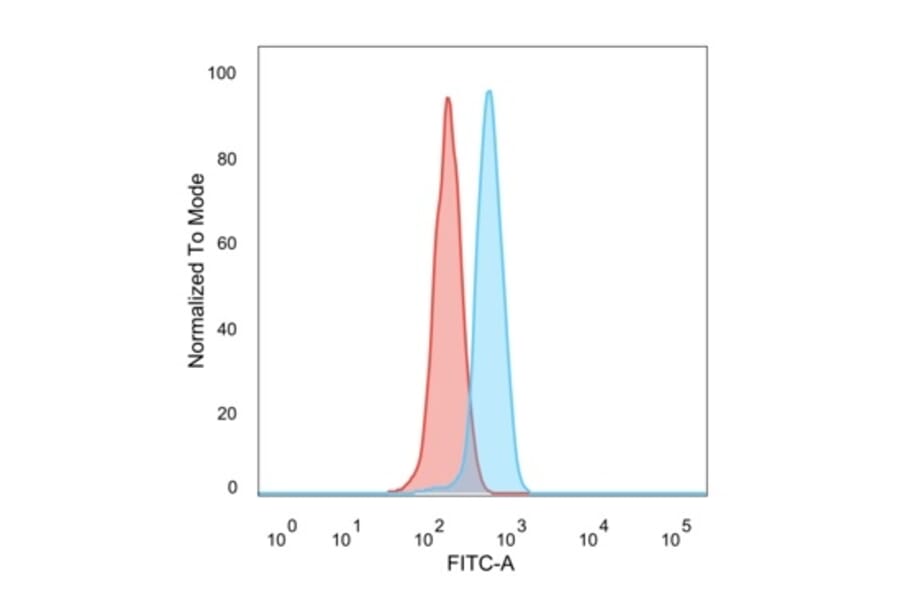 Flow Cytometry - Anti-PRMT6 Antibody [PCRP-PRMT6-2C9] - BSA and Azide free (A252884) - Antibodies.com