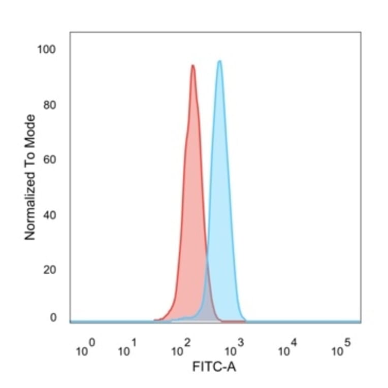Flow Cytometry - Anti-PRMT6 Antibody [PCRP-PRMT6-2C9] - BSA and Azide free (A252884) - Antibodies.com