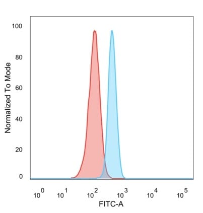 Anti-ZFP64 Antibody [PCRP-ZFP64-1H2] - BSA and Azide free