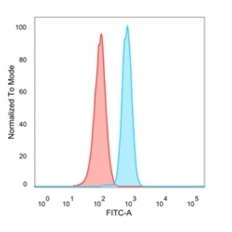 Flow Cytometry - Anti-MBNL3 Antibody [PCRP-MBNL3-1D11] - BSA and Azide free (A252905) - Antibodies.com