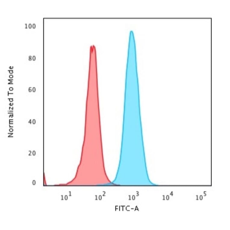 Flow Cytometry - Anti-beta 2 Microglobulin Antibody [B2M/1118] - BSA and Azide free (A252926) - Antibodies.com