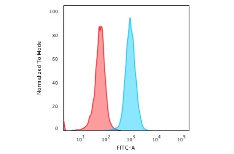 Flow Cytometry - Anti-beta 2 Microglobulin Antibody [SPM617] - BSA and Azide free (A252928) - Antibodies.com