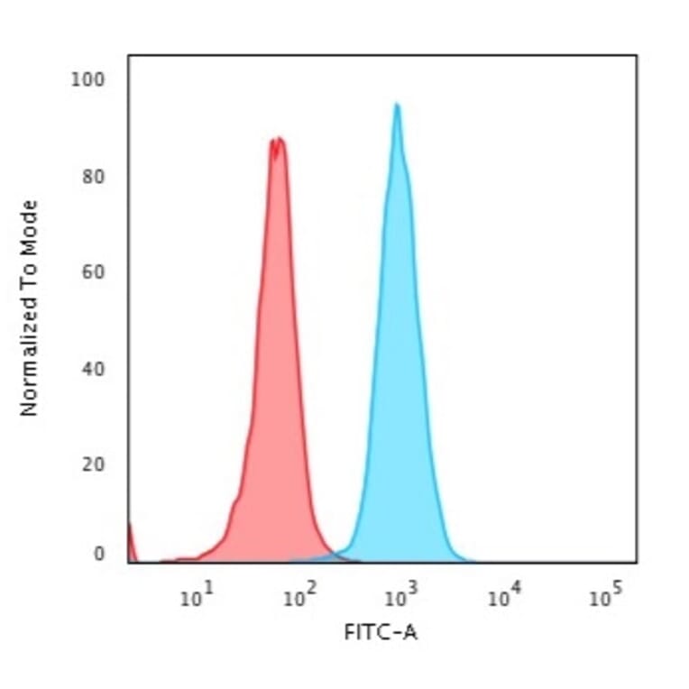 Flow Cytometry - Anti-beta 2 Microglobulin Antibody [SPM617] - BSA and Azide free (A252928) - Antibodies.com
