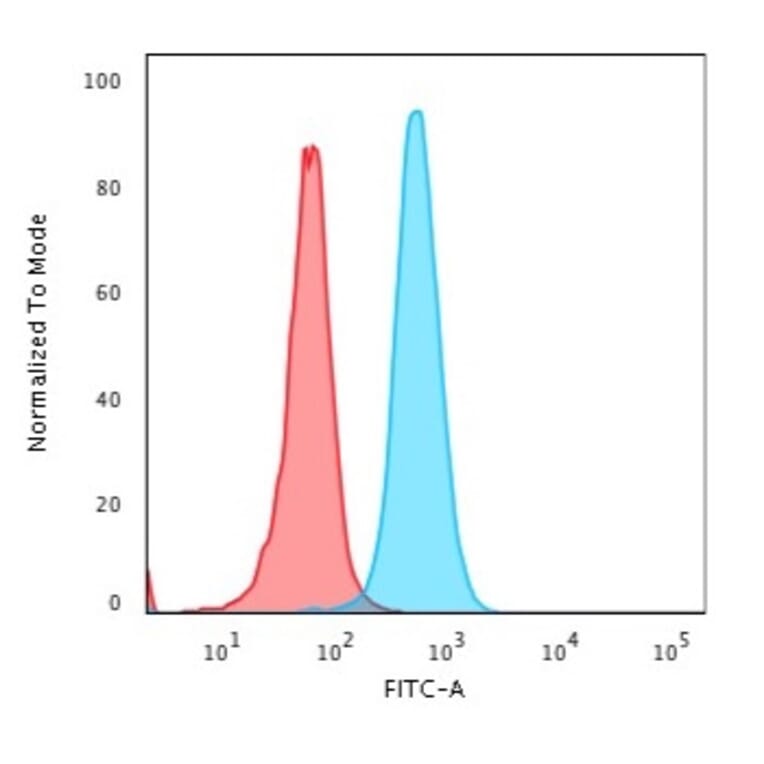 Flow Cytometry - Anti-beta 2 Microglobulin Antibody [BBM.1] - BSA and Azide free (A252929) - Antibodies.com