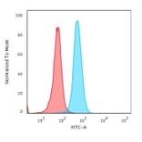 Flow Cytometry - Anti-beta 2 Microglobulin Antibody [BBM.1] - BSA and Azide free (A252929) - Antibodies.com
