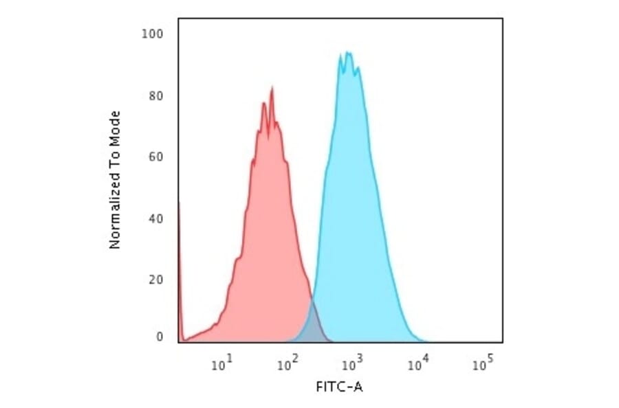 Flow Cytometry - Anti-beta 2 Microglobulin Antibody [B2M/961] - BSA and Azide free (A252931) - Antibodies.com