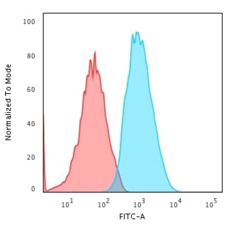 Flow Cytometry - Anti-beta 2 Microglobulin Antibody [B2M/961] - BSA and Azide free (A252931) - Antibodies.com