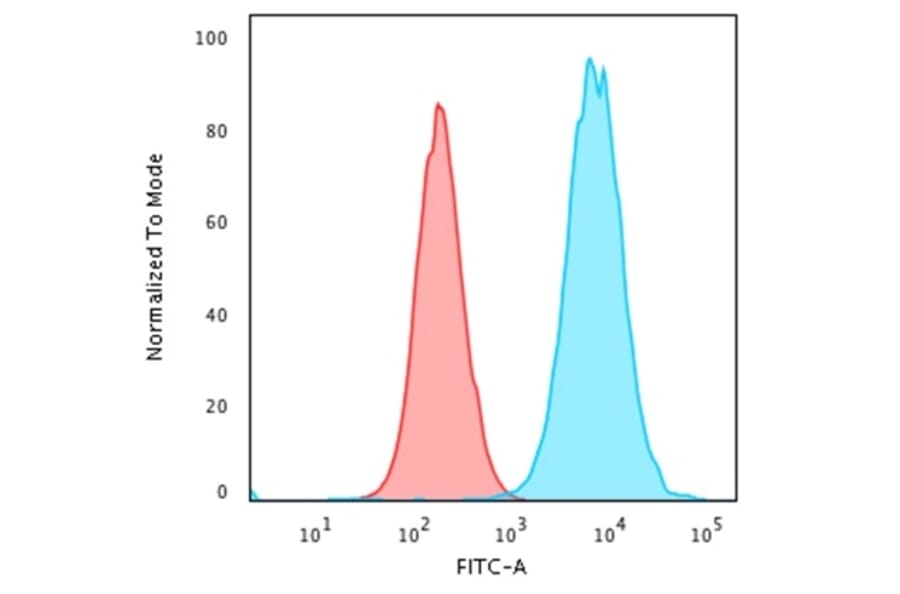 Flow Cytometry - Anti-beta 2 Microglobulin Antibody [rB2M/961] - BSA and Azide free (A252933) - Antibodies.com