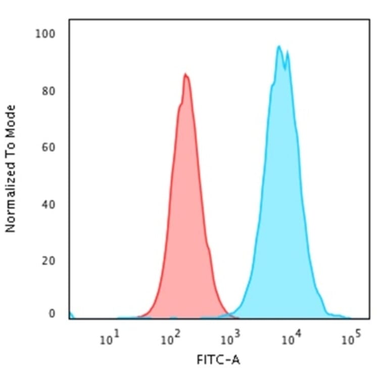 Flow Cytometry - Anti-beta 2 Microglobulin Antibody [rB2M/961] - BSA and Azide free (A252933) - Antibodies.com