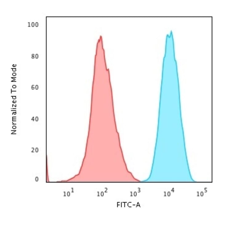 Flow Cytometry - Anti-beta 2 Microglobulin Antibody [B2M/1857R] - BSA and Azide free (A252933) - Antibodies.com