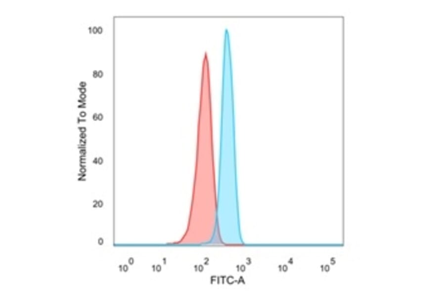 Flow Cytometry - Anti-HOMEZ Antibody [PCRP-HOMEZ-1B5] - BSA and Azide free (A252956) - Antibodies.com