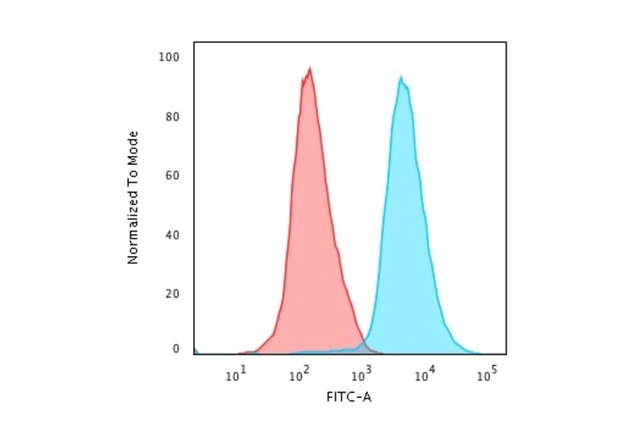 Flow Cytometry - Anti-CD45 Antibody [Bra55] - BSA and Azide free (A252961) - Antibodies.com