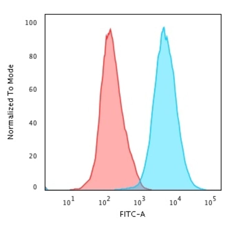 Flow Cytometry - Anti-CD45RO Antibody [190-2F2.5] - BSA and Azide free (A252962) - Antibodies.com