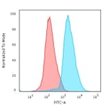 Flow Cytometry - Anti-CD45RA Antibody [PTPRC/818] - BSA and Azide free (A252964) - Antibodies.com