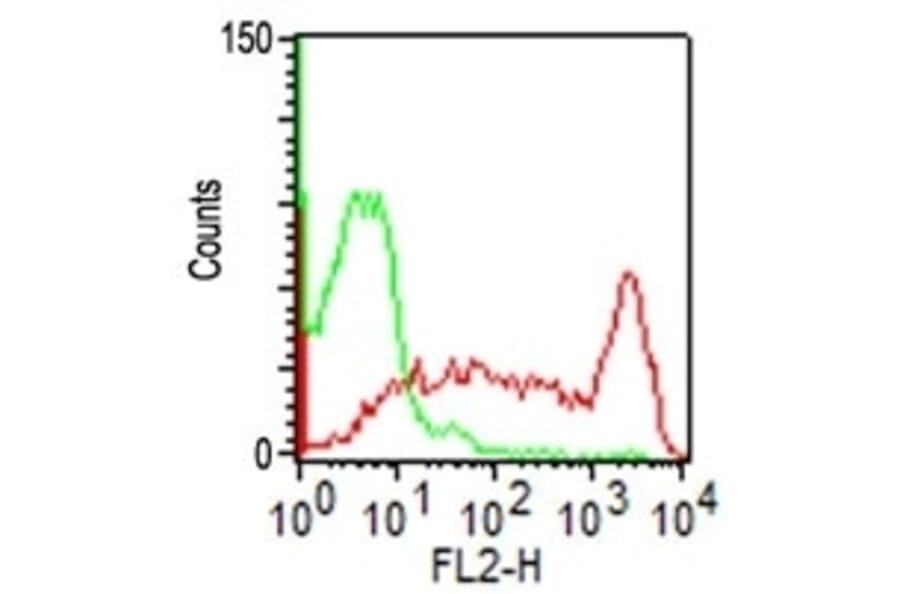 Flow Cytometry - Anti-CD45RO Antibody [UCHL-1] - BSA and Azide free (A252970) - Antibodies.com