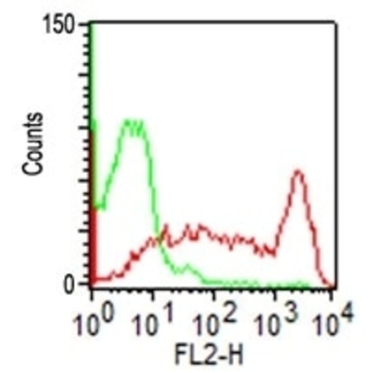 Flow Cytometry - Anti-CD45RO Antibody [UCHL-1] - BSA and Azide free (A252970) - Antibodies.com