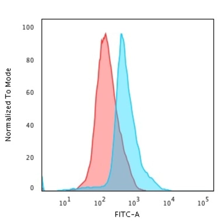 Flow Cytometry - Anti-CD45RO Antibody [UCHL-1] - BSA and Azide free (A252971) - Antibodies.com