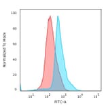 Flow Cytometry - Anti-CD45RO Antibody [UCHL-1] - BSA and Azide free (A252971) - Antibodies.com