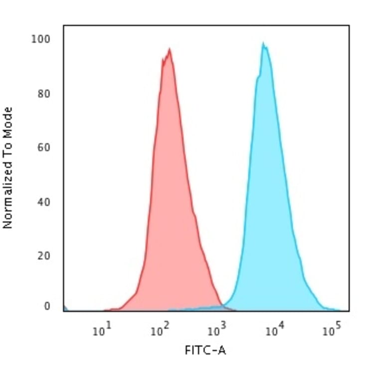 Flow Cytometry - Anti-CD45 Antibody [PTPRC/1461] - BSA and Azide free (A252973) - Antibodies.com