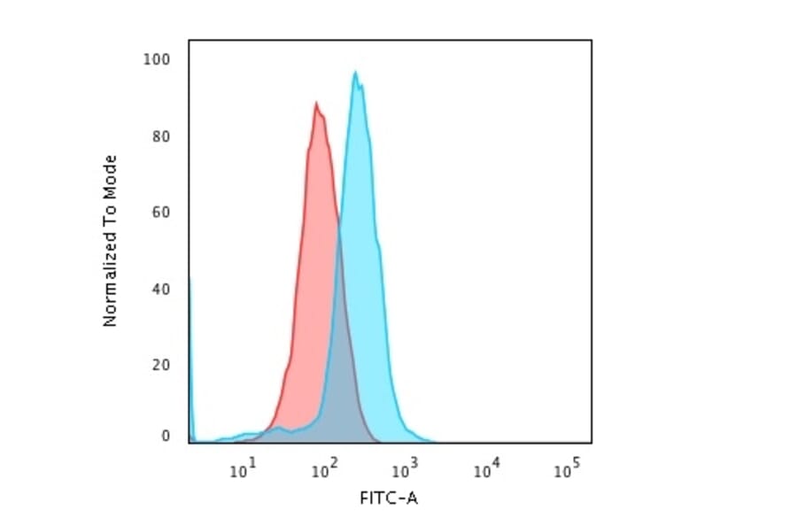 Flow Cytometry - Anti-CD45RA Antibody [K4B5] - BSA and Azide free (A252976) - Antibodies.com