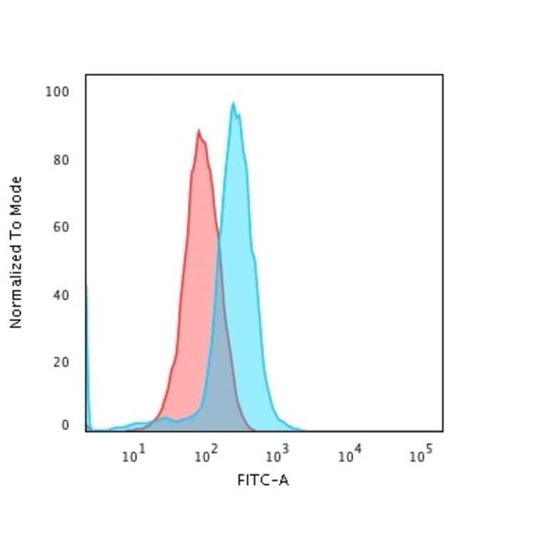 Flow Cytometry - Anti-CD45RA Antibody [K4B5] - BSA and Azide free (A252976) - Antibodies.com