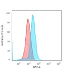 Flow Cytometry - Anti-CD45RA Antibody [K4B5] - BSA and Azide free (A252976) - Antibodies.com