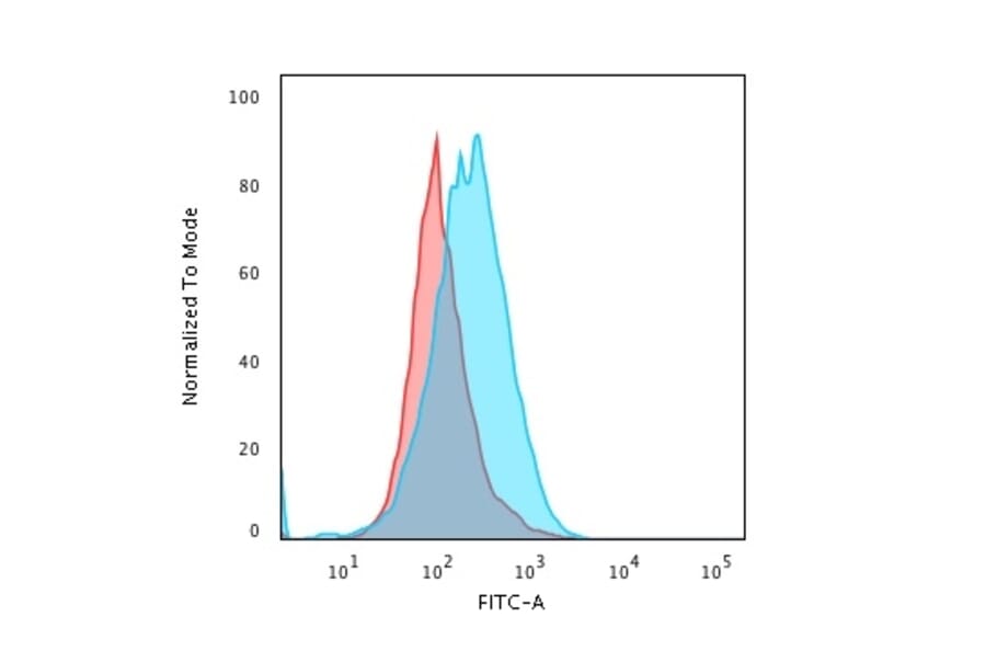 Flow Cytometry - Anti-CD45 Antibody [rPTPRC/1460] - BSA and Azide free (A252977) - Antibodies.com