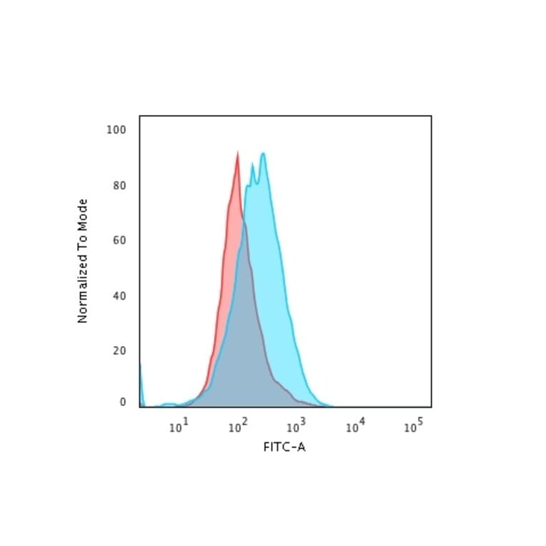 Flow Cytometry - Anti-CD45 Antibody [rPTPRC/1460] - BSA and Azide free (A252977) - Antibodies.com
