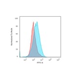 Flow Cytometry - Anti-CD45 Antibody [rPTPRC/1460] - BSA and Azide free (A252977) - Antibodies.com