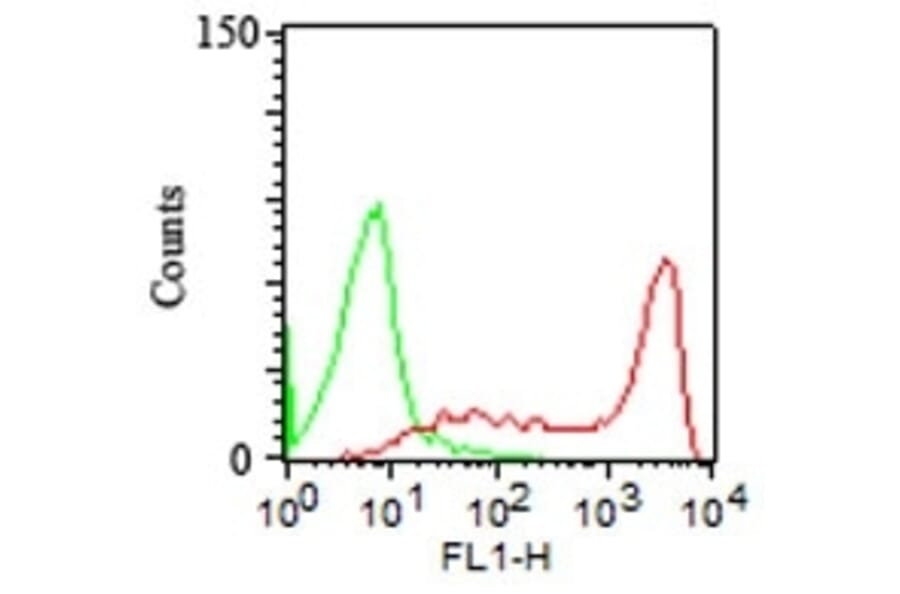 Flow Cytometry - Anti-CD45RA Antibody [158-4D3] - BSA and Azide free (A252978) - Antibodies.com
