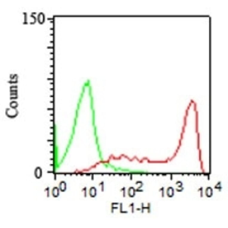 Flow Cytometry - Anti-CD45RA Antibody [158-4D3] - BSA and Azide free (A252978) - Antibodies.com