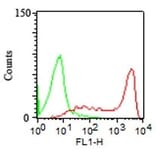 Flow Cytometry - Anti-CD45RA Antibody [158-4D3] - BSA and Azide free (A252978) - Antibodies.com