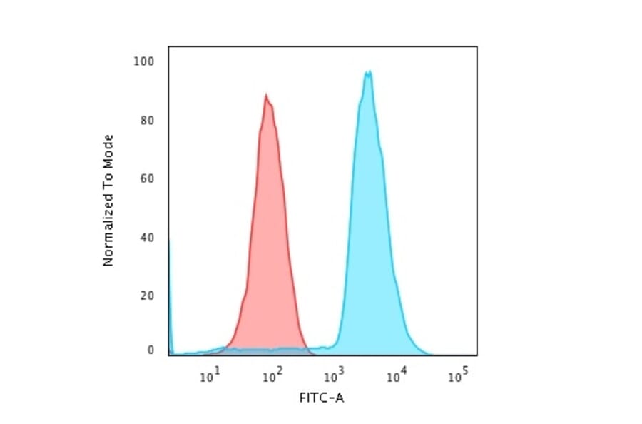 Flow Cytometry - Anti-CD45RA Antibody [158-4D3] - BSA and Azide free (A252979) - Antibodies.com
