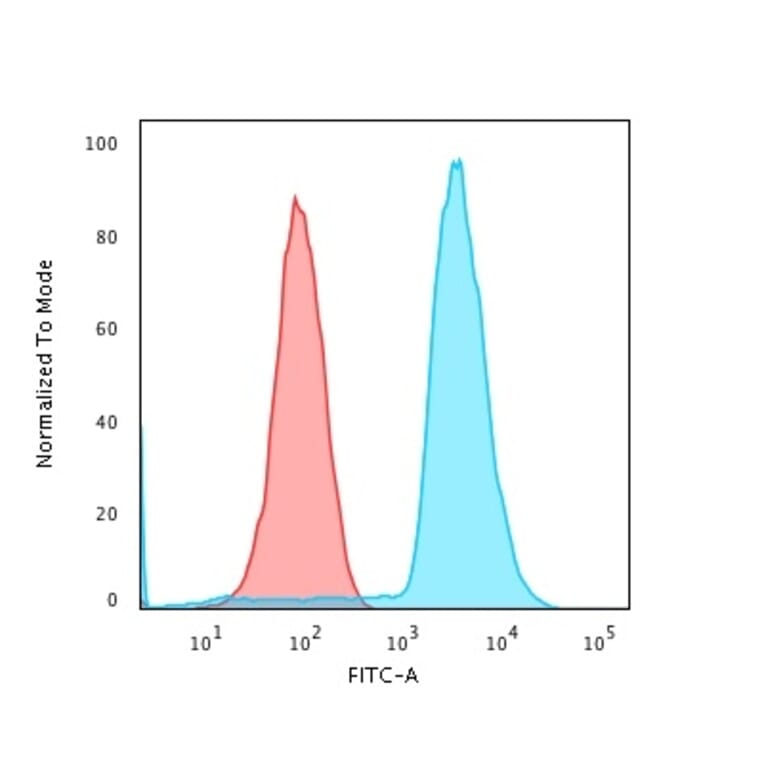 Flow Cytometry - Anti-CD45RA Antibody [158-4D3] - BSA and Azide free (A252979) - Antibodies.com