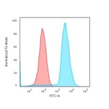 Flow Cytometry - Anti-CD45RA Antibody [158-4D3] - BSA and Azide free (A252979) - Antibodies.com